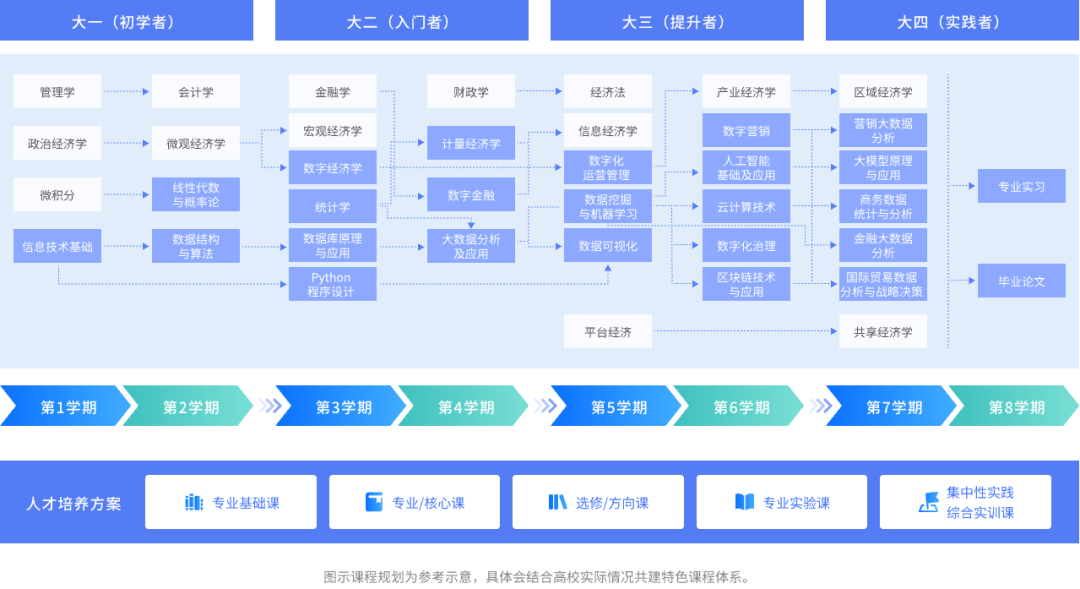 數(shù)字經(jīng)濟時代，高校數(shù)字經(jīng)濟專業(yè)人才培養(yǎng)如何與產(chǎn)業(yè)對接？