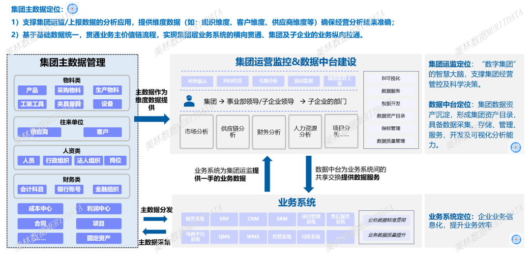 集團主數(shù)據(jù)管理①丨集團主數(shù)據(jù)解決什么業(yè)務問題？
